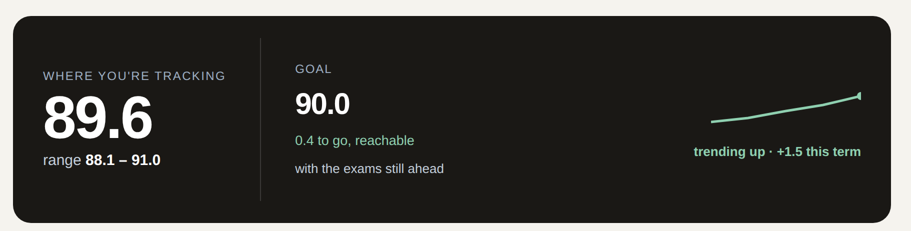 A student's live Avantus projection: tracking 89.6 towards a goal of 90, trending up